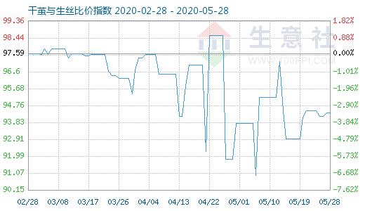 5月28日干繭與生絲比價指數(shù)圖