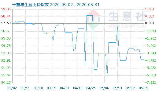 5月31日干繭與生絲比價指數圖