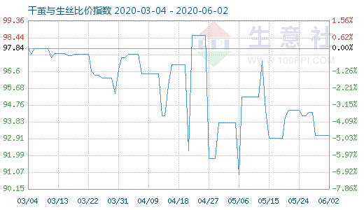 6月2日干繭與生絲比價指數圖