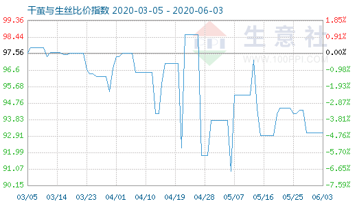 6月3日干繭與生絲比價(jià)指數(shù)圖