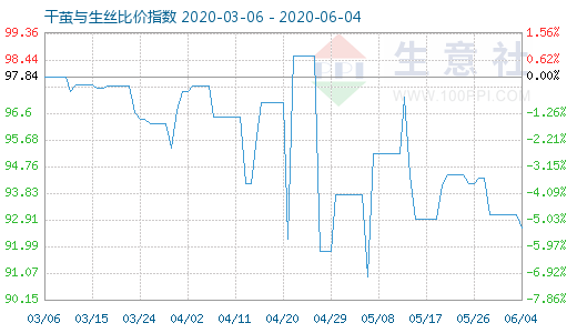 6月4日干繭與生絲比價指數圖