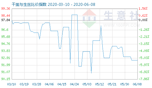 6月8日干繭與生絲比價指數(shù)圖