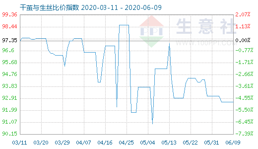 6月9日干繭與生絲比價指數圖