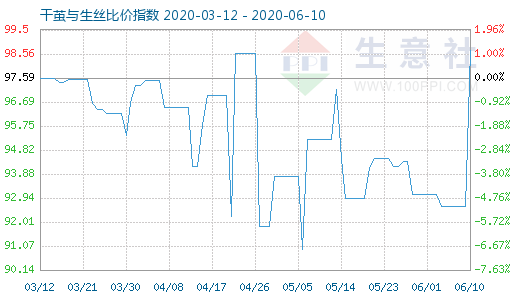 6月10日干繭與生絲比價指數圖