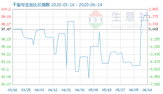 6月14日干繭與生絲比價指數圖