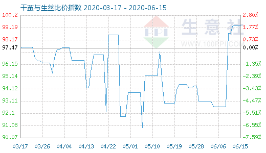 6月15日干繭與生絲比價指數圖