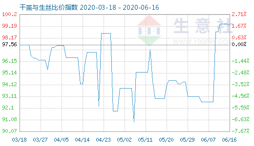 6月16日干繭與生絲比價指數(shù)圖