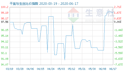6月17日干繭與生絲比價(jià)指數(shù)圖