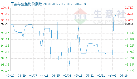 6月18日干繭與生絲比價指數圖