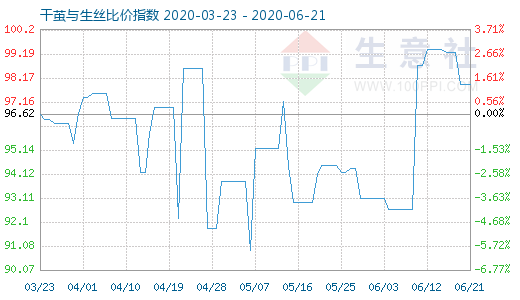 6月21日干繭與生絲比價(jià)指數(shù)圖