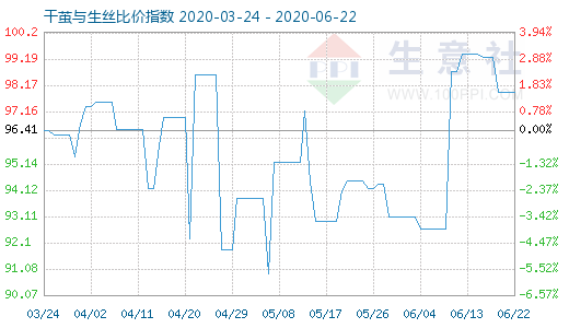 6月22日干繭與生絲比價指數(shù)圖