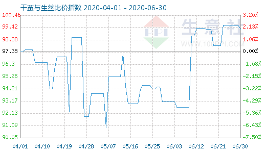 6月30日干繭與生絲比價指數圖