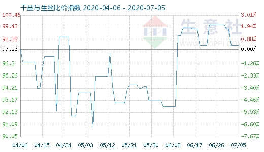 7月5日干繭與生絲比價指數(shù)圖