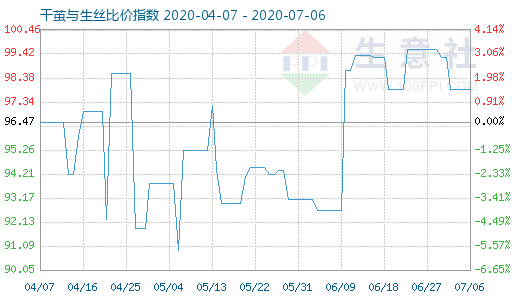 7月6日干繭與生絲比價指數圖