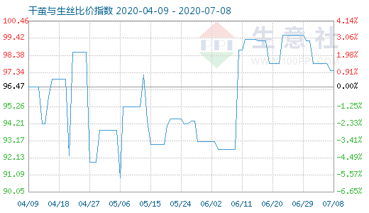 7月8日干繭與生絲比價指數圖