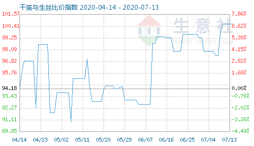 7月13日干繭與生絲比價指數圖
