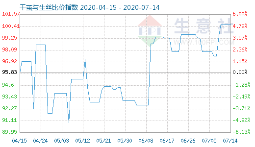 7月14日干繭與生絲比價指數圖