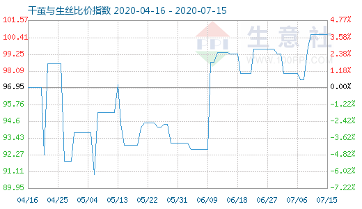 7月15日干繭與生絲比價指數圖