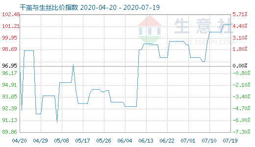 7月19日干繭與生絲比價指數圖