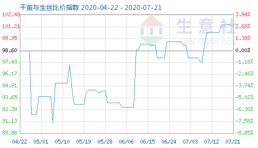 7月21日干繭與生絲比價指數圖