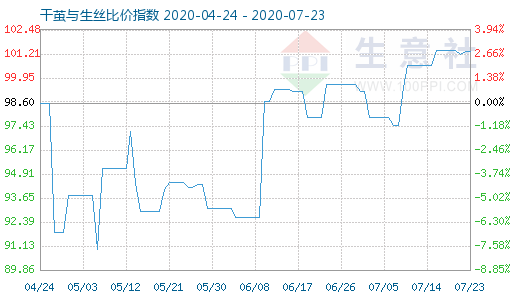 7月23日干繭與生絲比價(jià)指數(shù)圖