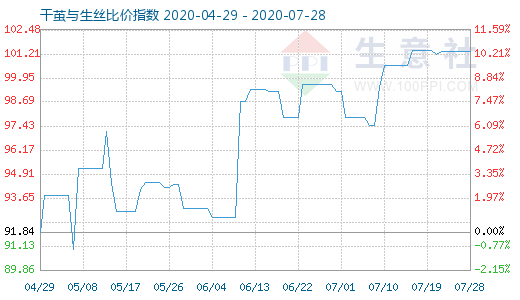 7月28日干繭與生絲比價指數圖