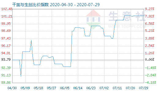 7月29日干繭與生絲比價指數圖