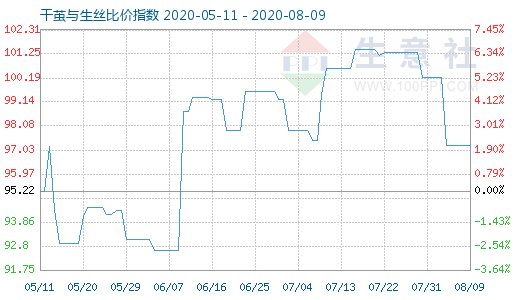 8月9日干繭與生絲比價(jià)指數(shù)圖