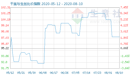 8月10日干繭與生絲比價指數(shù)圖