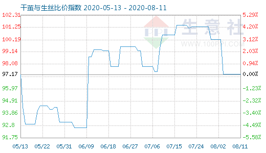 8月11日干繭與生絲比價指數圖