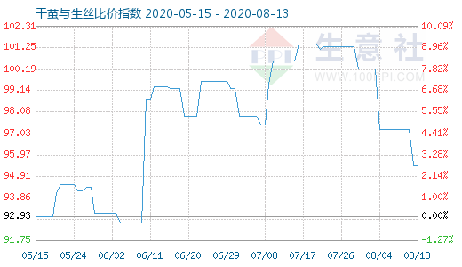 8月13日干繭與生絲比價指數圖