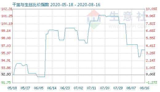 8月16日干繭與生絲比價指數圖