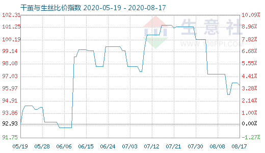 8月17日干繭與生絲比價指數圖