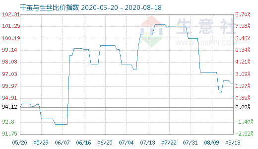 8月18日干繭與生絲比價指數圖