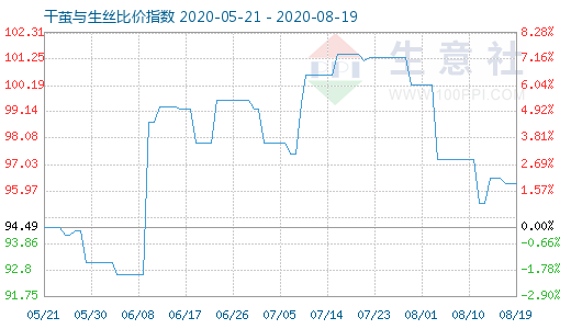 8月19日干繭與生絲比價(jià)指數(shù)圖