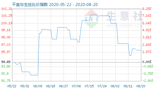 8月20日干繭與生絲比價指數圖