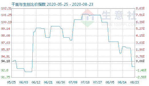 8月23日干繭與生絲比價指數圖