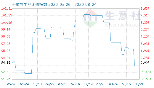 8月24日干繭與生絲比價指數(shù)圖