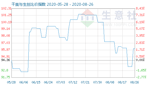 8月26日干繭與生絲比價指數圖