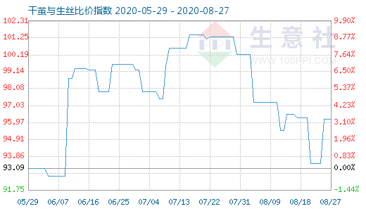8月27日干繭與生絲比價指數圖