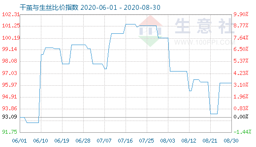 8月30日干繭與生絲比價指數圖