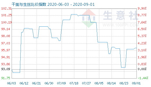9月1日干繭與生絲比價(jià)指數(shù)圖