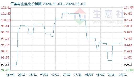 9月2日干繭與生絲比價指數圖