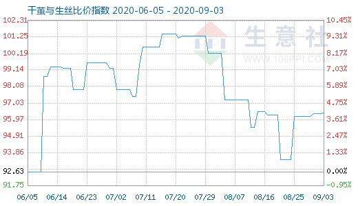 9月3日干繭與生絲比價指數圖
