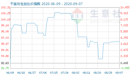 9月7日干繭與生絲比價指數圖