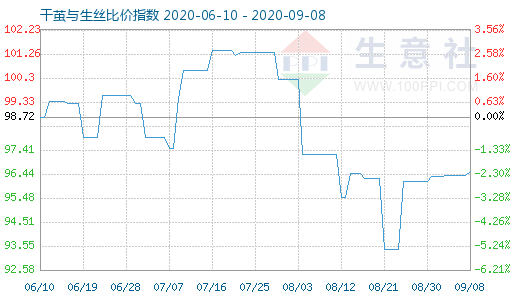 9月8日干繭與生絲比價指數圖