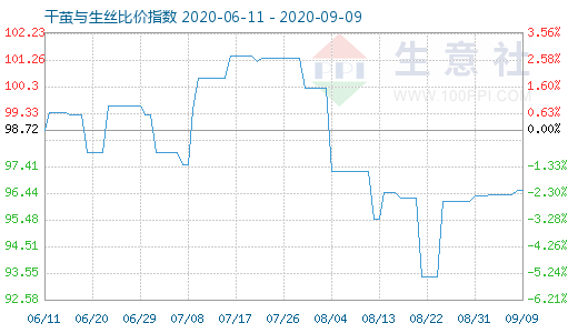 9月9日干繭與生絲比價指數圖