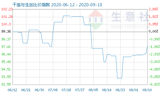 9月10日干繭與生絲比價指數圖