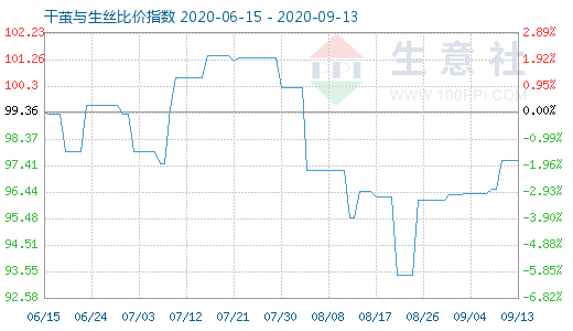 9月13日干繭與生絲比價指數(shù)圖