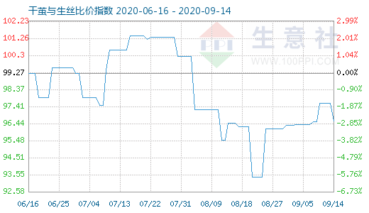 9月14日干繭與生絲比價指數圖